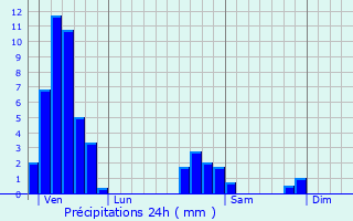 Graphique des précipitations prvues pour Bergbieten