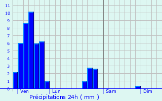 Graphique des précipitations prvues pour Henridorff