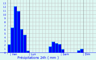 Graphique des précipitations prvues pour Handschuheim