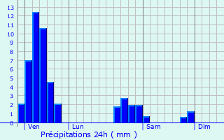 Graphique des précipitations prvues pour Mutzig