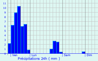 Graphique des précipitations prvues pour Hultehouse