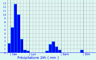 Graphique des précipitations prvues pour Rothau