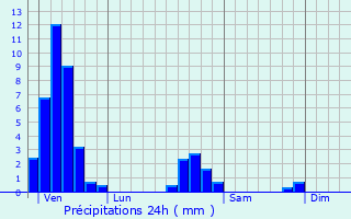 Graphique des précipitations prvues pour Saint-Blaise-la-Roche