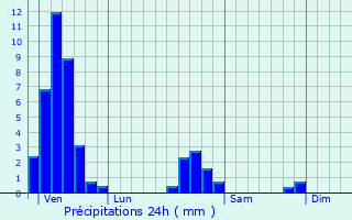 Graphique des précipitations prvues pour Colroy-la-Roche