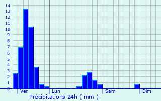 Graphique des précipitations prvues pour Natzwiller