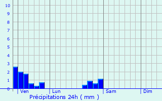 Graphique des précipitations prvues pour Raynans