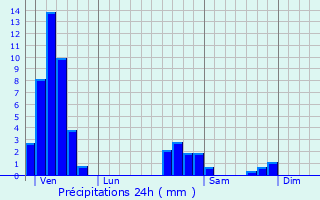 Graphique des précipitations prvues pour Bernardswiller