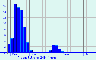 Graphique des précipitations prvues pour Leutenheim