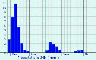 Graphique des précipitations prvues pour Sainte-Marie-aux-Mines