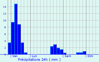 Graphique des précipitations prvues pour Itterswiller