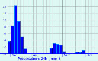 Graphique des précipitations prvues pour Erstein