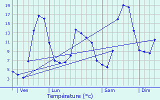 Graphique des tempratures prvues pour Vizille