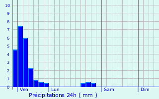 Graphique des précipitations prvues pour Staffelfelden