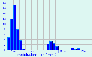 Graphique des précipitations prvues pour Muttersholtz