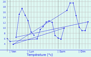 Graphique des tempratures prvues pour Le Chambon-Feugerolles