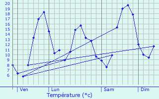 Graphique des tempratures prvues pour troussat