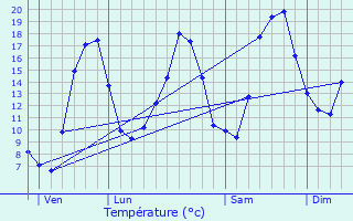 Graphique des tempratures prvues pour Revest-des-Brousses