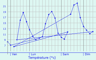 Graphique des tempratures prvues pour Varen