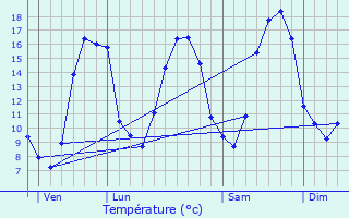Graphique des tempratures prvues pour Saint-Avit