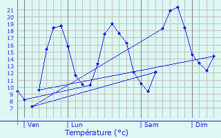Graphique des tempratures prvues pour Sisteron