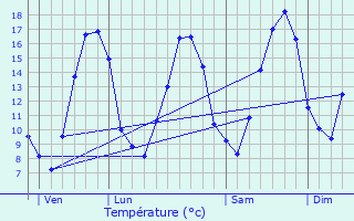 Graphique des tempratures prvues pour Montbard