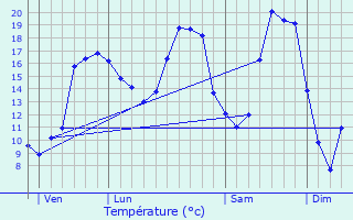 Graphique des tempratures prvues pour Vern-sur-Seiche
