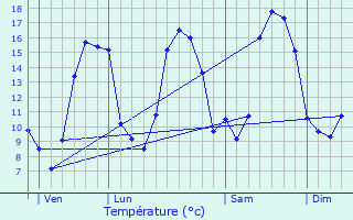 Graphique des tempratures prvues pour Saint-Gelven