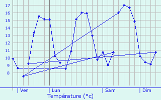 Graphique des tempratures prvues pour Plounevez-Quintin