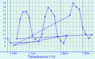 Graphique des tempratures prvues pour Chteaubriant