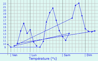 Graphique des tempratures prvues pour Sainte-Colombe