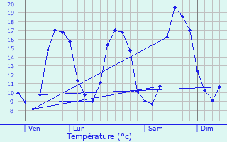 Graphique des tempratures prvues pour Vern-sur-Seiche