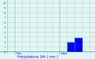 Graphique des précipitations prvues pour Haaltert