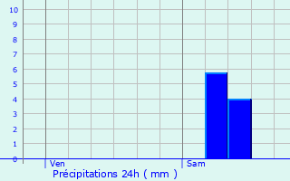 Graphique des précipitations prvues pour Vineuil