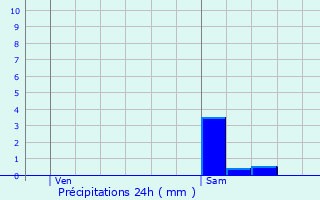 Graphique des précipitations prvues pour Albi