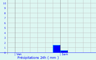 Graphique des précipitations prvues pour La Tremblade