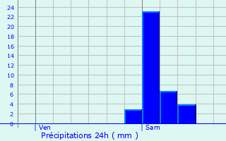 Graphique des précipitations prvues pour Lige