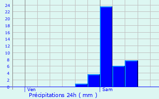 Graphique des précipitations prvues pour Beyne-Heusay