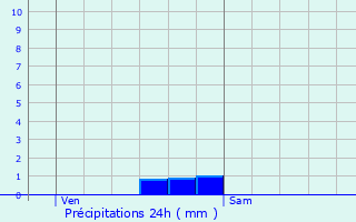 Graphique des précipitations prvues pour Coulommes-et-Marqueny