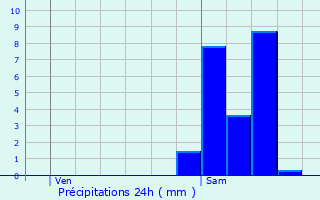 Graphique des précipitations prvues pour Wanze