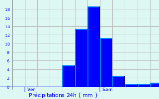 Graphique des précipitations prvues pour Oberschlinder