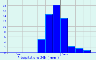 Graphique des précipitations prvues pour Sassel