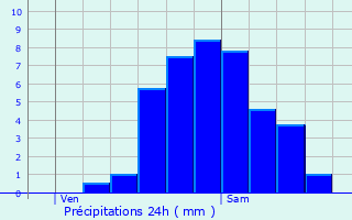 Graphique des précipitations prvues pour Sprinckange