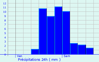 Graphique des précipitations prvues pour Mompach