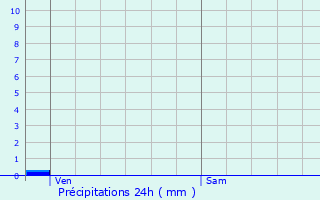 Graphique des précipitations prvues pour Gravon