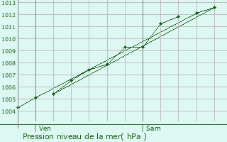 Graphe de la pression atmosphrique prvue pour Ploudaniel