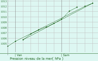 Graphe de la pression atmosphrique prvue pour Plestin-les-Grves