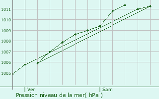 Graphe de la pression atmosphrique prvue pour Pluneret