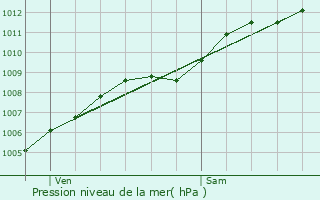 Graphe de la pression atmosphrique prvue pour Dinan