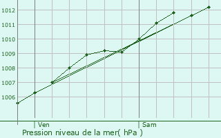 Graphe de la pression atmosphrique prvue pour Saint-Pair-sur-Mer