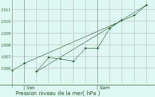 Graphe de la pression atmosphrique prvue pour Wolfsmuhle-ls-Ellange